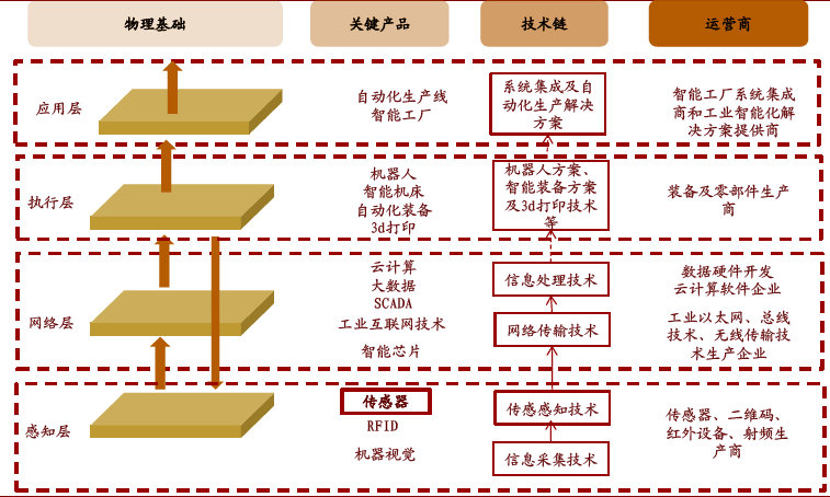 中國智能制造產業鏈投資機會分析